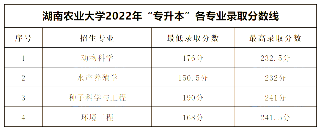 湖南農(nóng)業(yè)大學(xué)專升本錄取分數(shù)線