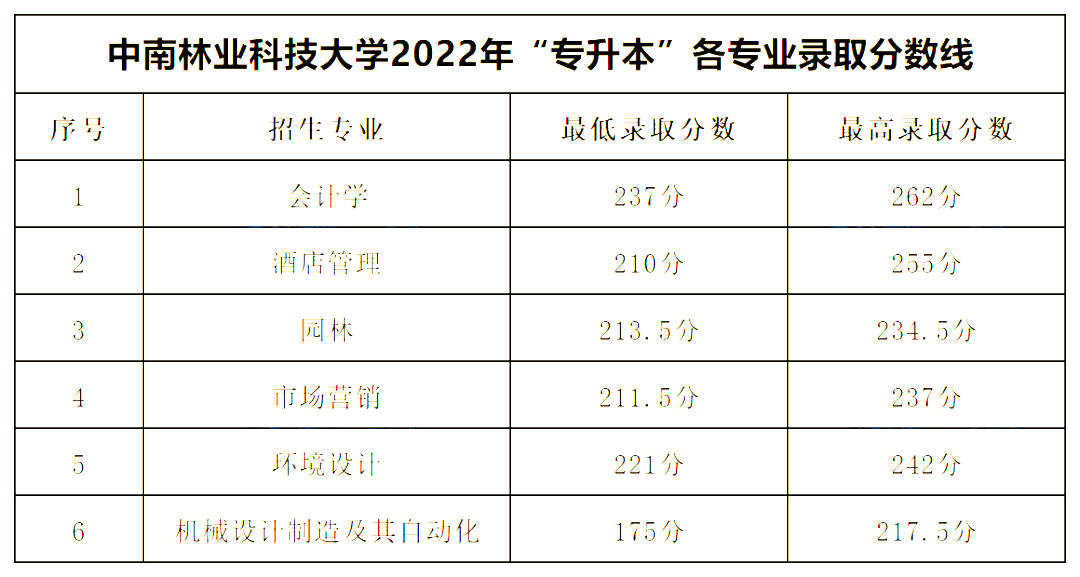 2022年中南林業(yè)科技大學(xué)專升本錄取分?jǐn)?shù)線公布！