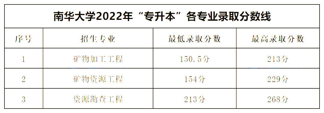 2022年南華大學專升本錄取分數(shù)線公布！