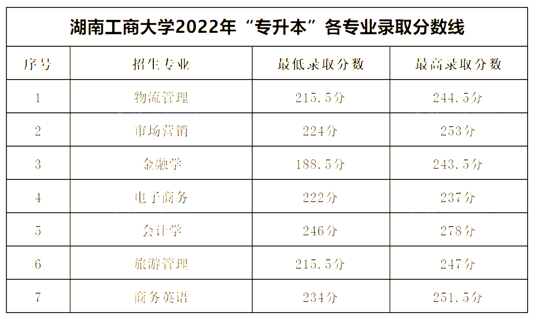 2022年湖南工商大學(xué)專升本錄取分?jǐn)?shù)線公布！