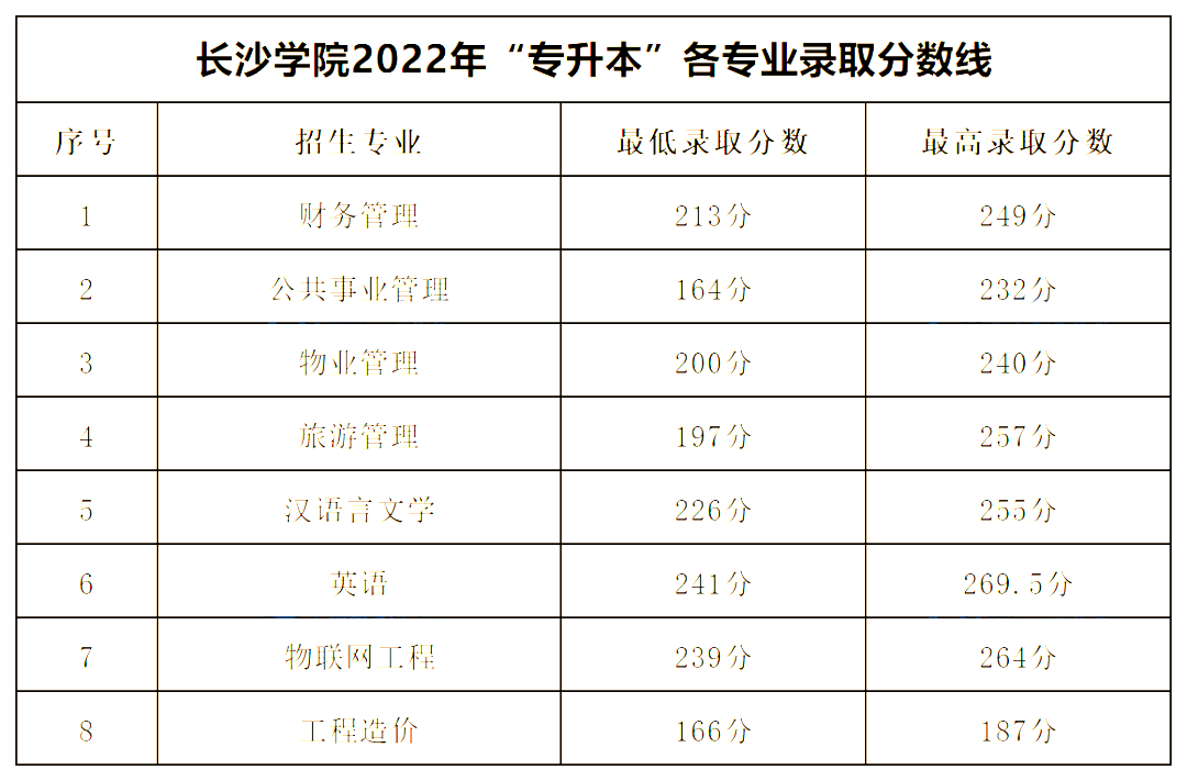 2022年長沙學(xué)院專升本錄取分數(shù)線公布！