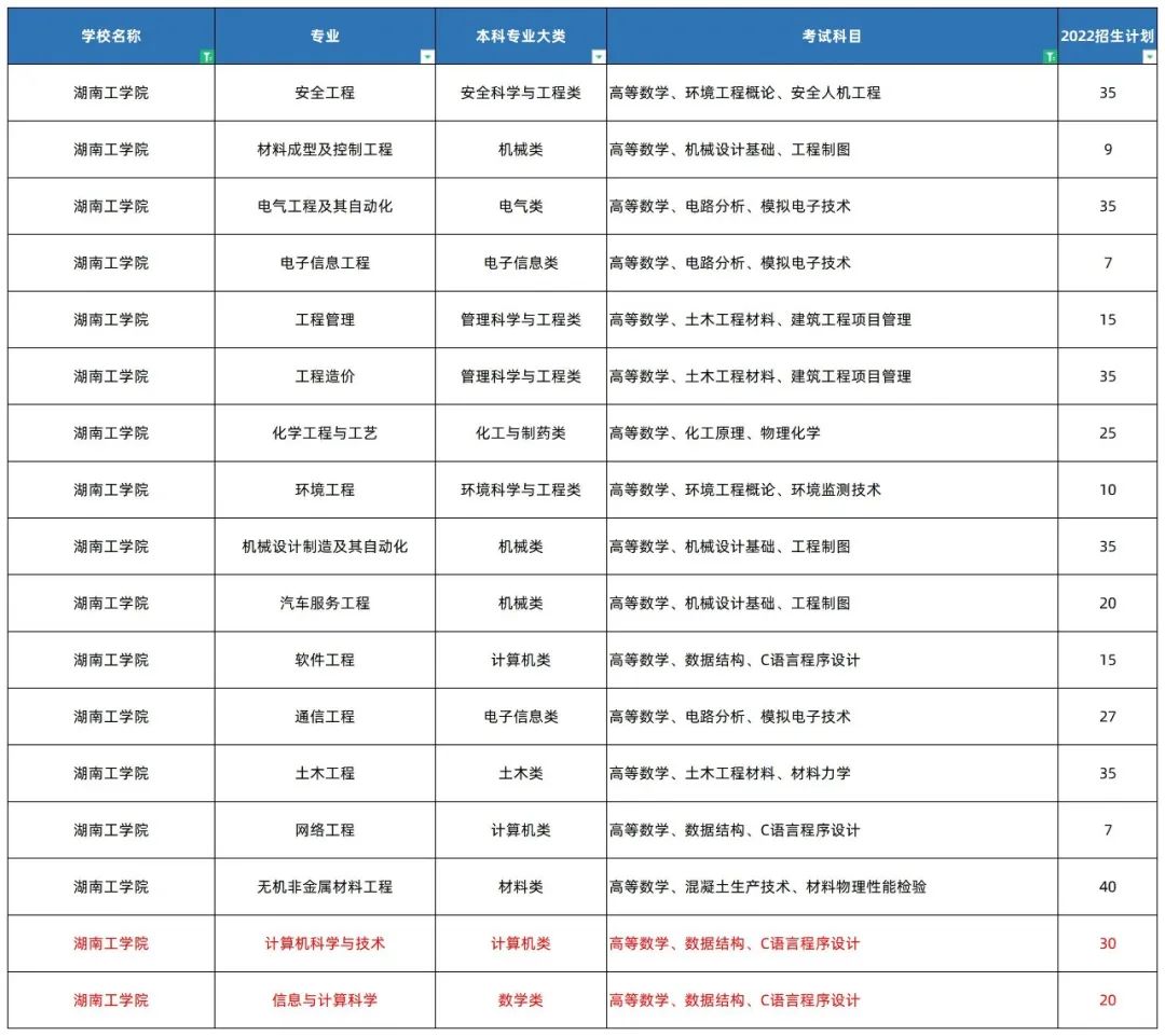 2022年湖南專升本高數(shù)考情分析（含歷年真題）