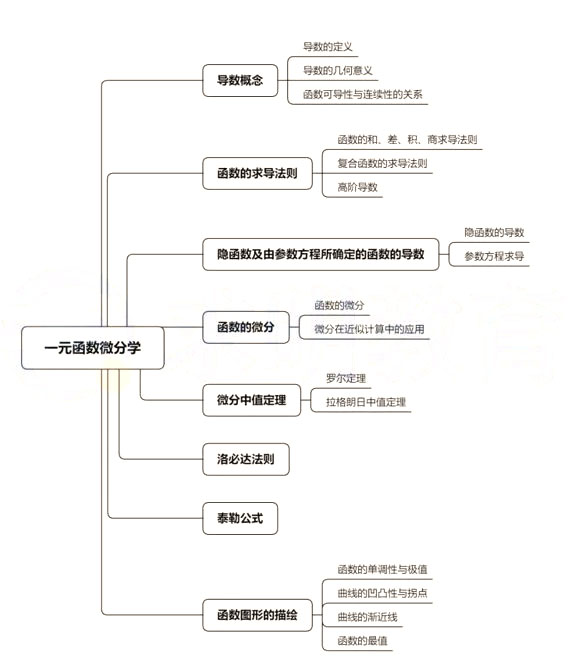 2022年湖南專升本高數(shù)考情分析（含歷年真題）