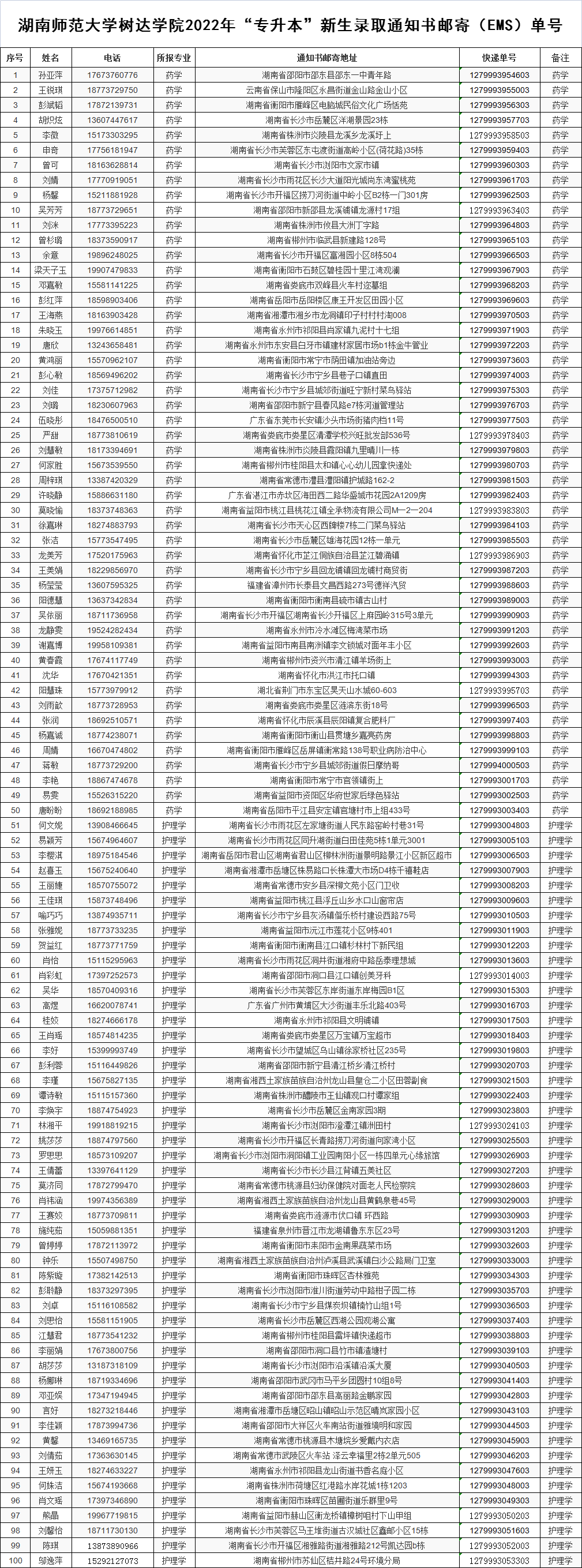 湖南師范大學(xué)樹達學(xué)院專升本錄取考生名單及快遞單號