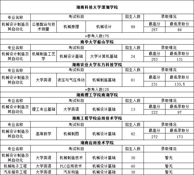 2022年湖南專升本機(jī)械類專業(yè)重點院校推送