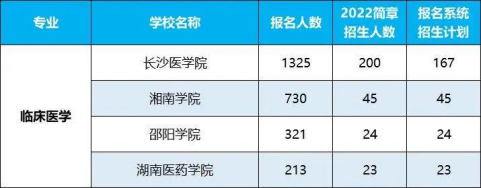 2022年湖南專升本招生排名前十的熱門專業(yè)！