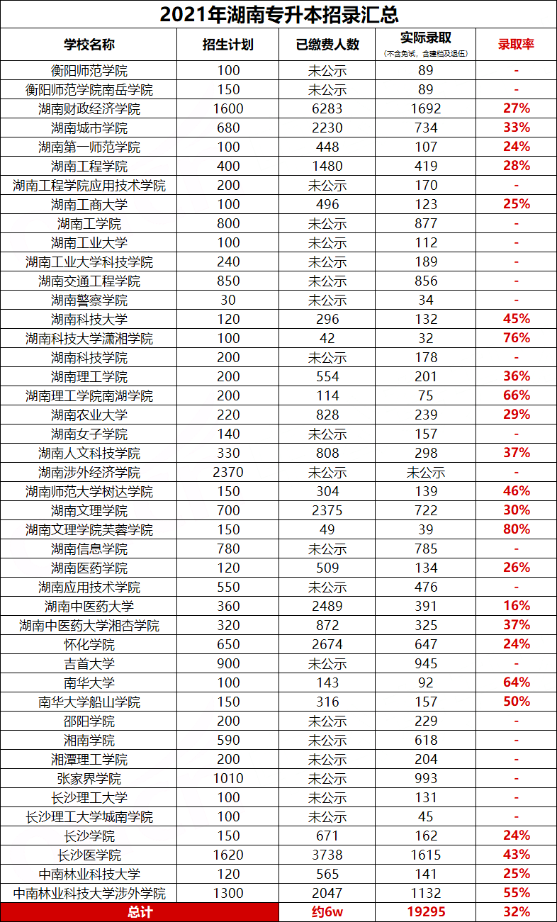 湖南專升本近三年招錄比匯總（2020-2022）