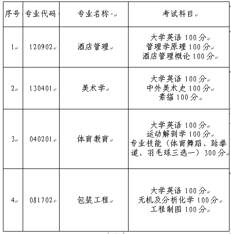 長沙師范學院統(tǒng)招專升本普通考生考試科目及各科目分值