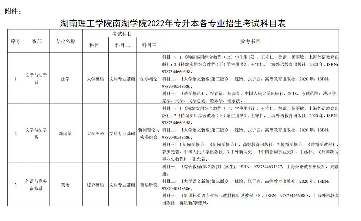 2022年湖南理工學(xué)院南湖學(xué)院專升本考試科目(圖1)