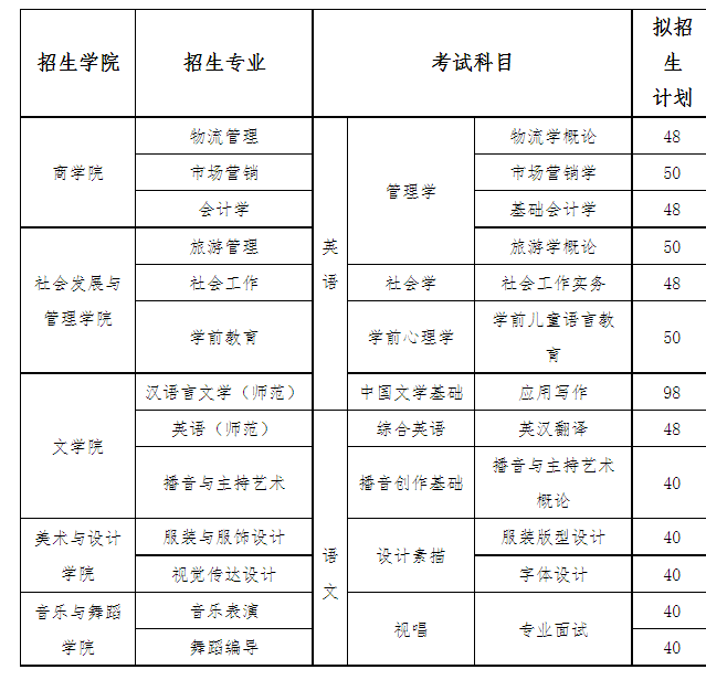 2022年湖南女子學(xué)院專升本招生專業(yè)計劃及考試科目