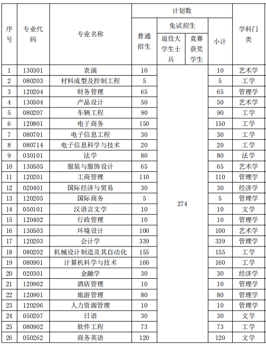 2022年湖南涉外經(jīng)濟學(xué)院專升本招生計劃