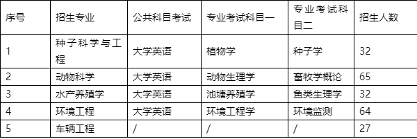 2022年湖南農(nóng)業(yè)大學(xué)專升本考試時間、考試科目和考試大綱