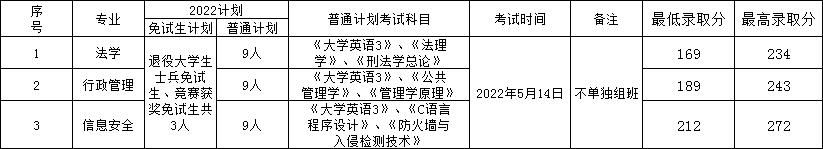 2022年湖南警察學院專升本錄取分數線公布！