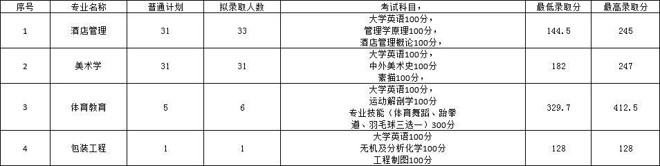 2022年長(zhǎng)沙師范學(xué)院專(zhuān)升本錄取分?jǐn)?shù)線(xiàn)公布！