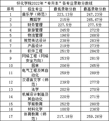 2022年懷化學(xué)院專升本錄取分?jǐn)?shù)線公布！