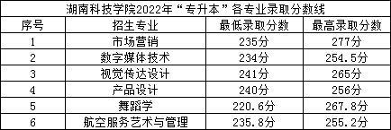 2022年湖南科技學院專升本錄取分數線公布！