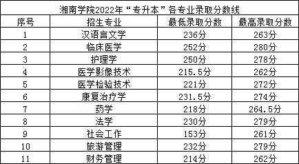 2022年湘南學(xué)院專升本錄取分?jǐn)?shù)線公布！