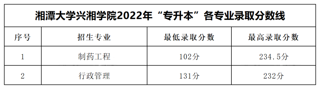 2022年湘潭大學(xué)興湘學(xué)院專升本錄取分數(shù)線公布！