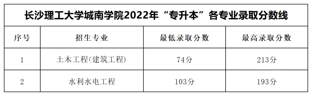 2022年長沙理工大學城南學院專升本錄取分數線公布！