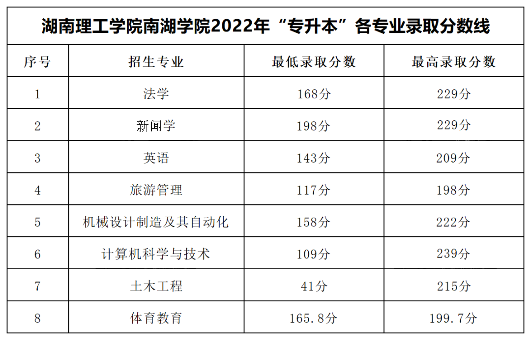 2022年湖南理工學院南湖學院專升本錄取分數(shù)線公布！