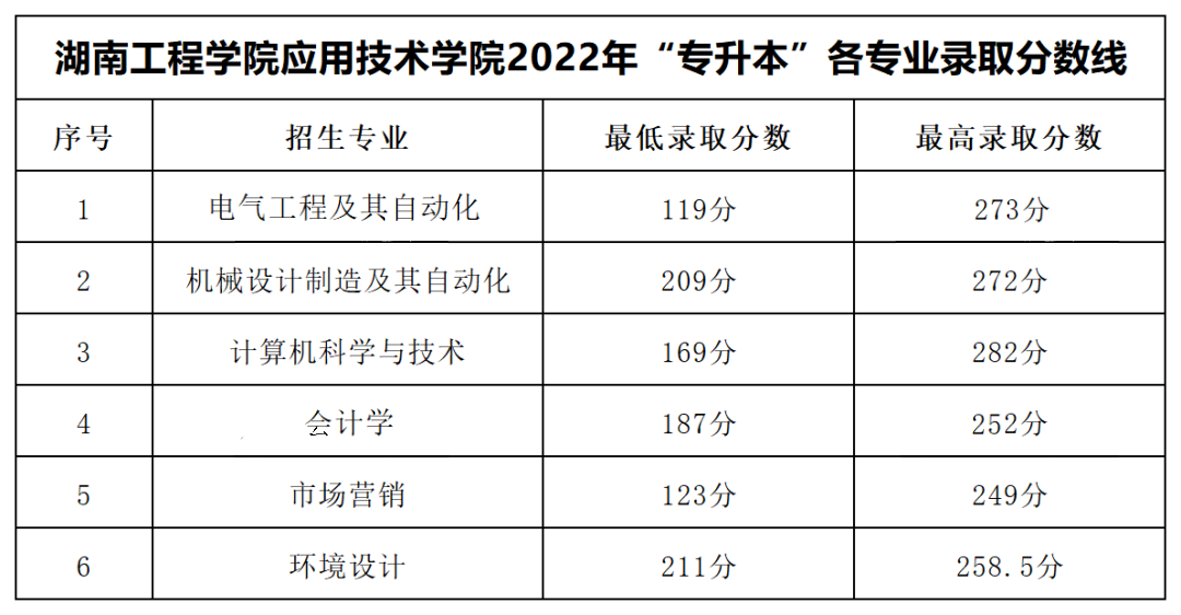 2022年湖南工程學(xué)院應(yīng)用技術(shù)學(xué)院專升本錄取分?jǐn)?shù)線公布！