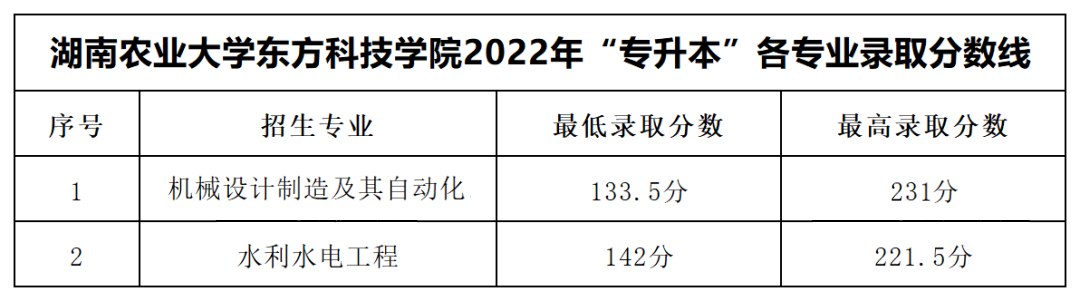 湖南農業(yè)大學東方科技學院專升本錄取分數(shù)線公布！