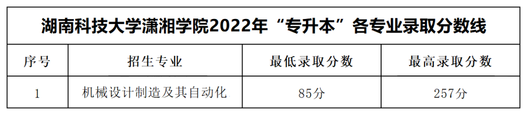 2022年湖南科技大學(xué)瀟湘學(xué)院專升本錄取分?jǐn)?shù)線公布！