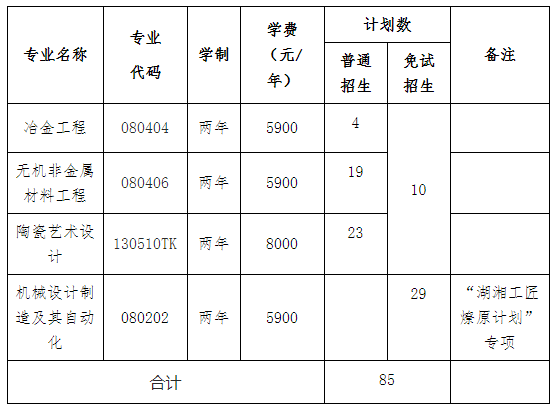 2022年湖南工業(yè)大學(xué)專(zhuān)升本專(zhuān)業(yè)