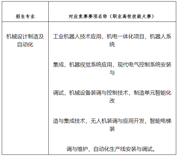 2022年湖南工業(yè)大學(xué)專(zhuān)升本“機(jī)械設(shè)計(jì)制造及自動(dòng)化”專(zhuān)業(yè)對(duì)應(yīng)競(jìng)賽賽項(xiàng)