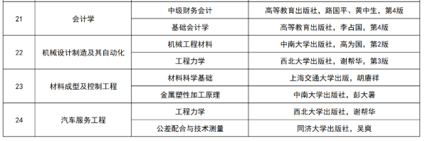 湖南工學院2022級專升本新生復(fù)測科目