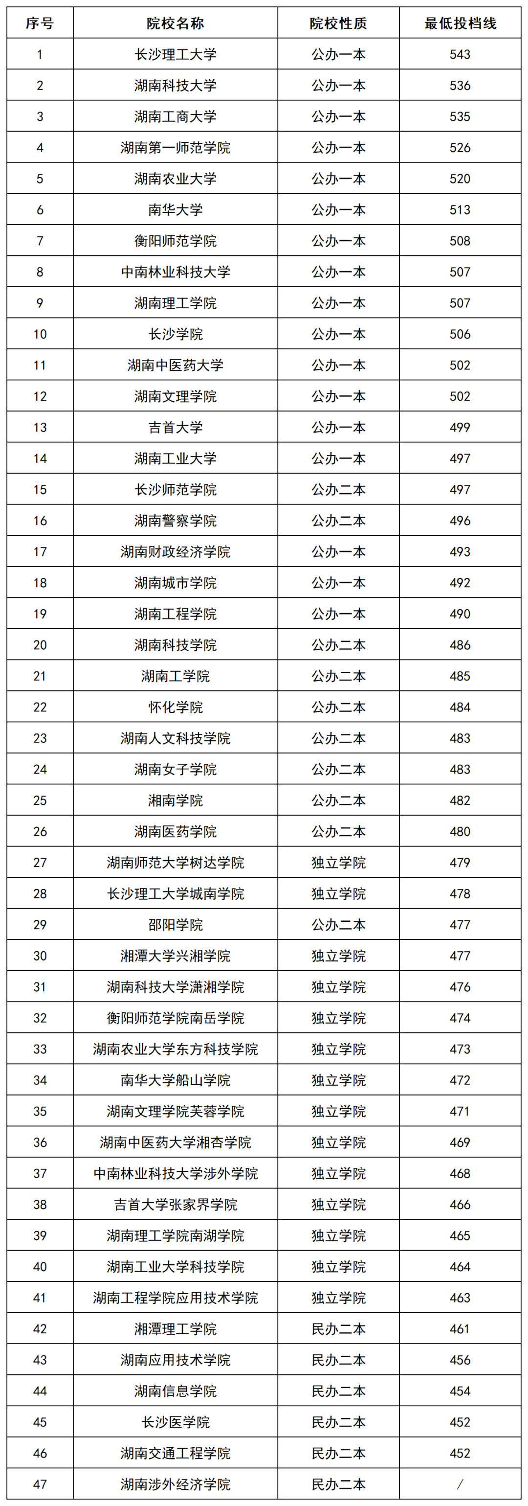 2022年湖南專升本招生院校本科批(普通類)投檔排行榜公布！