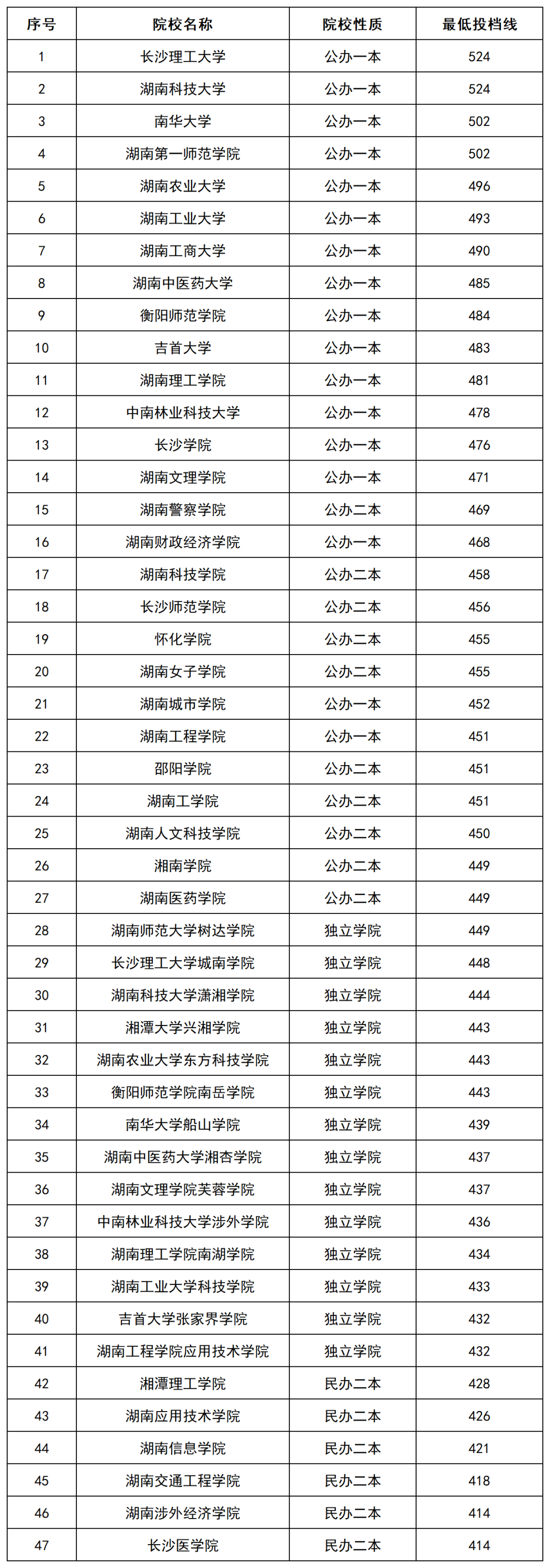 2022年湖南專升本招生院校本科批(普通類)投檔排行榜公布！