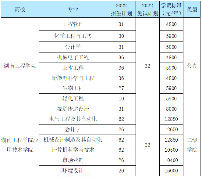 湖南專升本熱門院校分析之湖南工程學(xué)院