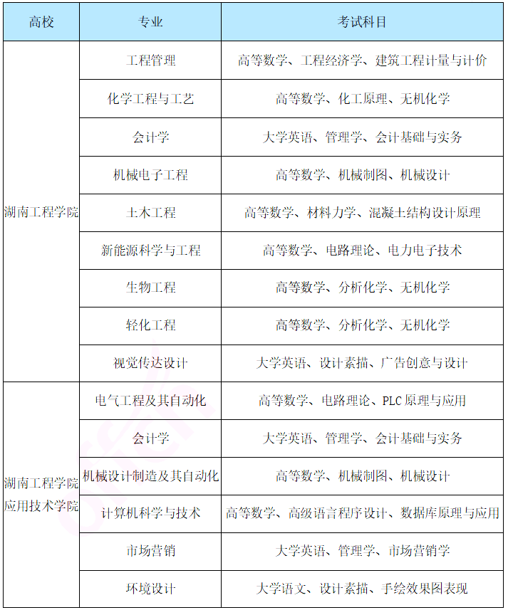 湖南專升本熱門院校分析之湖南工程學(xué)院