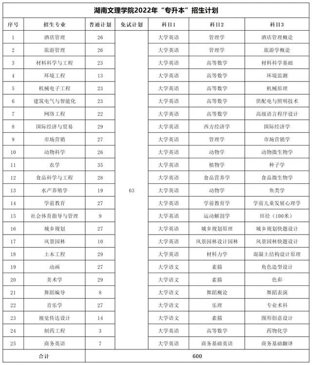 2022年湖南專升本考試科目及招生計劃【47所院校匯總】