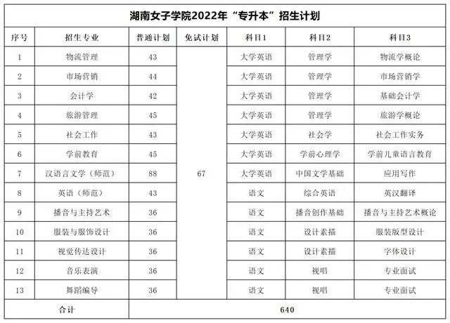 2022年湖南專升本考試科目及招生計劃【47所院校匯總】