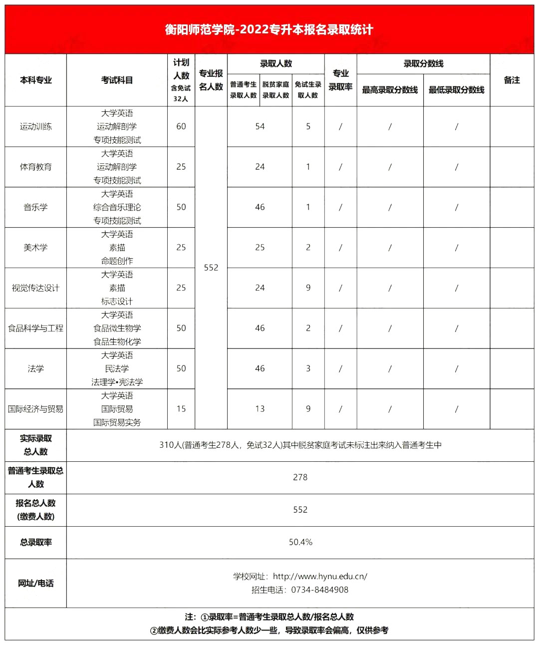 2022年衡陽師范學院專升本錄取分數(shù)線公布！