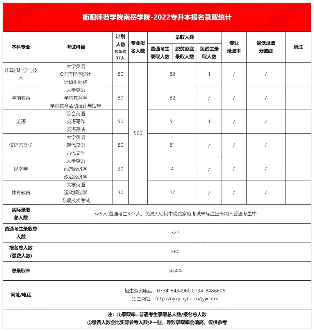 2022年衡陽師范大學南岳學院專升本錄取分數(shù)線公布！