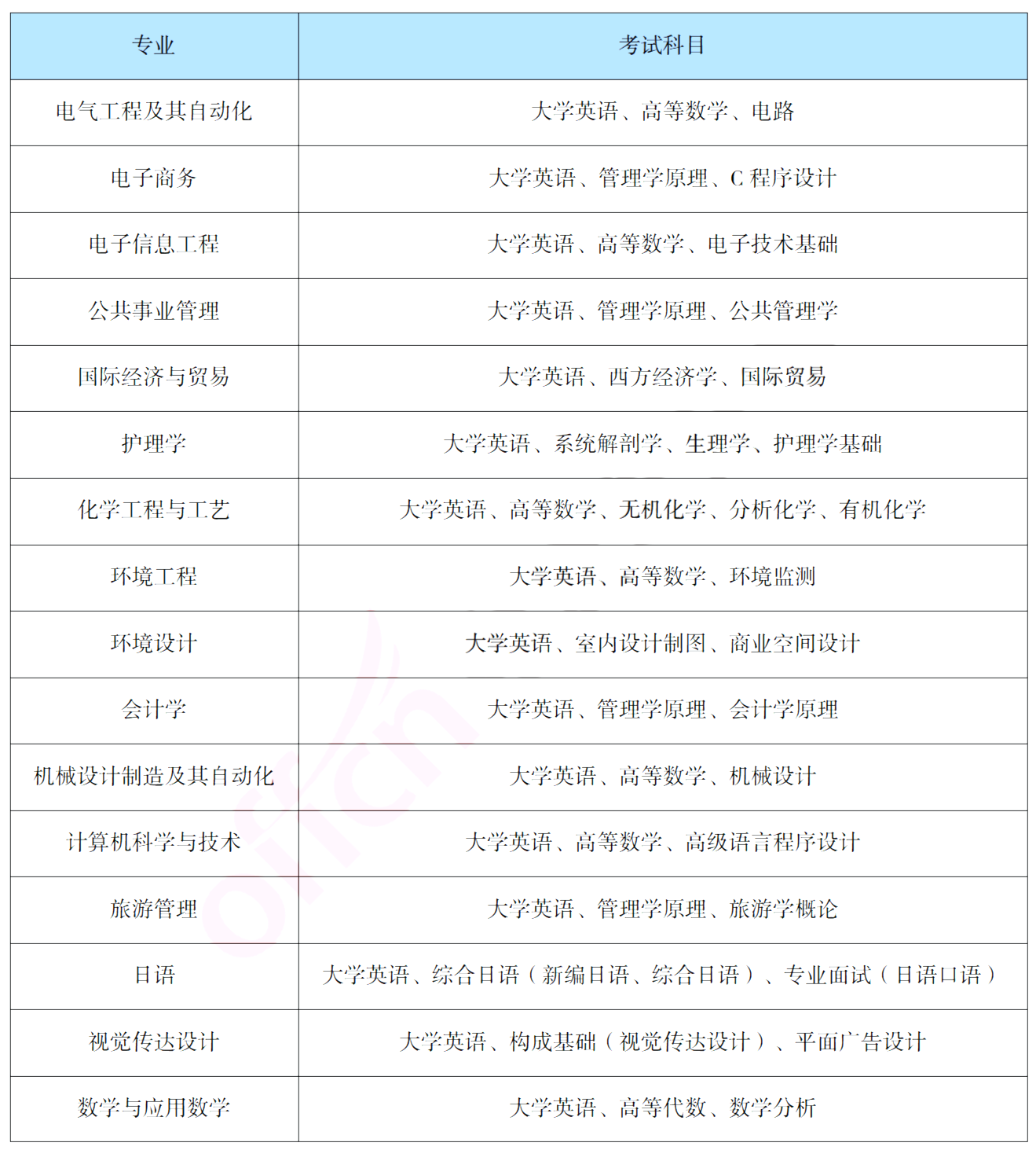 報(bào)考吉首大學(xué)專升本，你需要了解這些信息