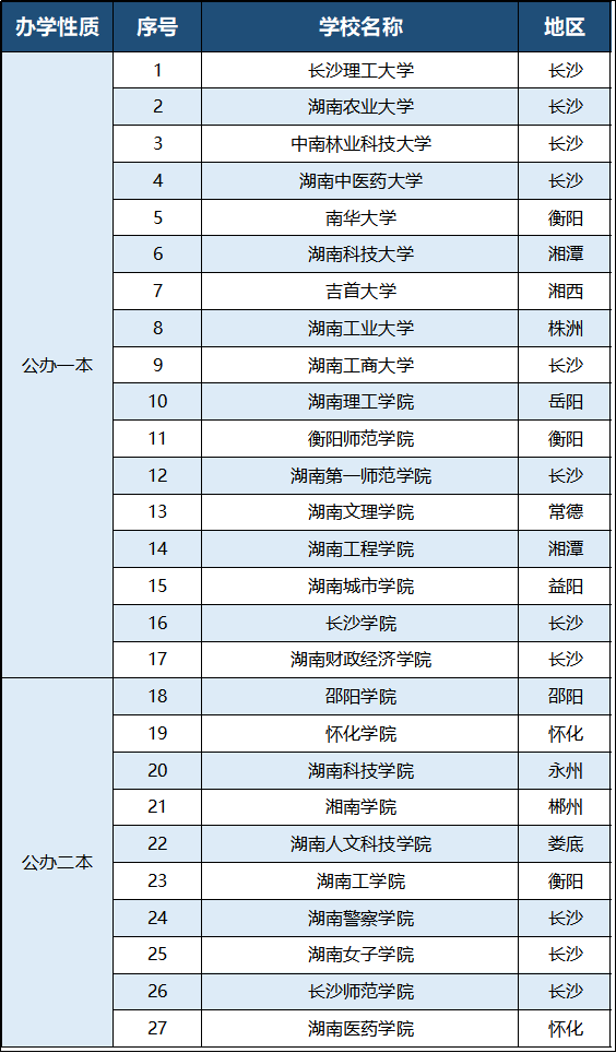 2023年湖南專升本有哪些招生院校？