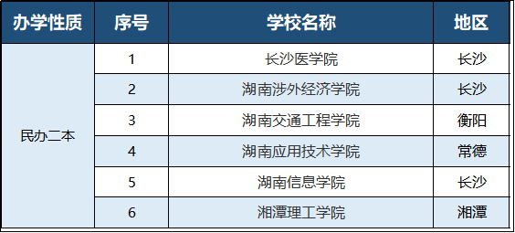 2023年湖南專升本有哪些招生院校？