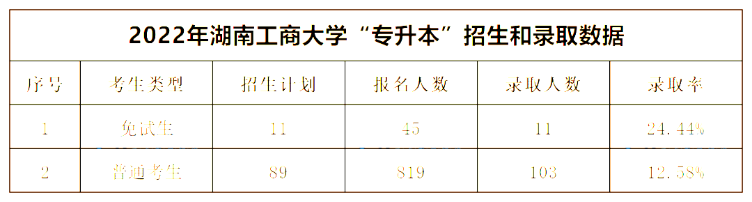 2022年湖南工商大學專升本錄取數(shù)據(jù)揭秘，最卷院校！