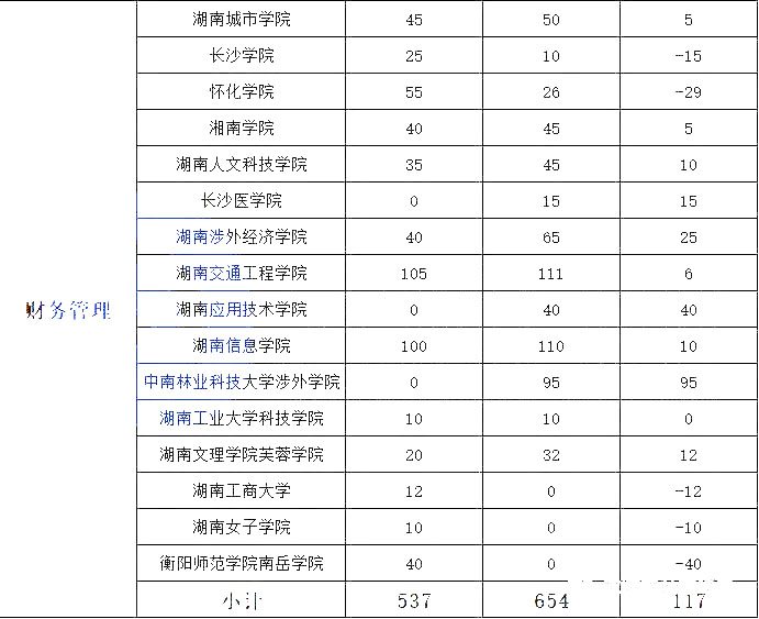 湖南專升本熱門專業(yè)大類歷年數(shù)據(jù)匯總及對比