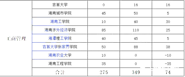 湖南專升本熱門專業(yè)大類歷年數(shù)據(jù)匯總及對比