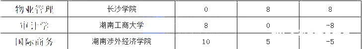 湖南專升本熱門專業(yè)大類歷年數(shù)據(jù)匯總及對比