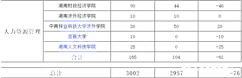 湖南專升本熱門專業(yè)大類歷年數(shù)據(jù)匯總及對比