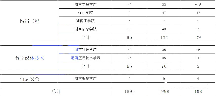 湖南專升本熱門專業(yè)大類歷年數(shù)據(jù)匯總及對比