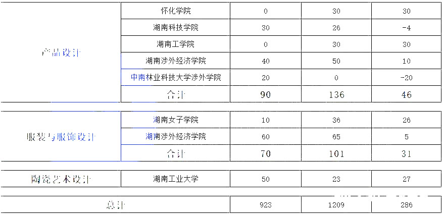 湖南專升本熱門專業(yè)大類歷年數(shù)據(jù)匯總及對比