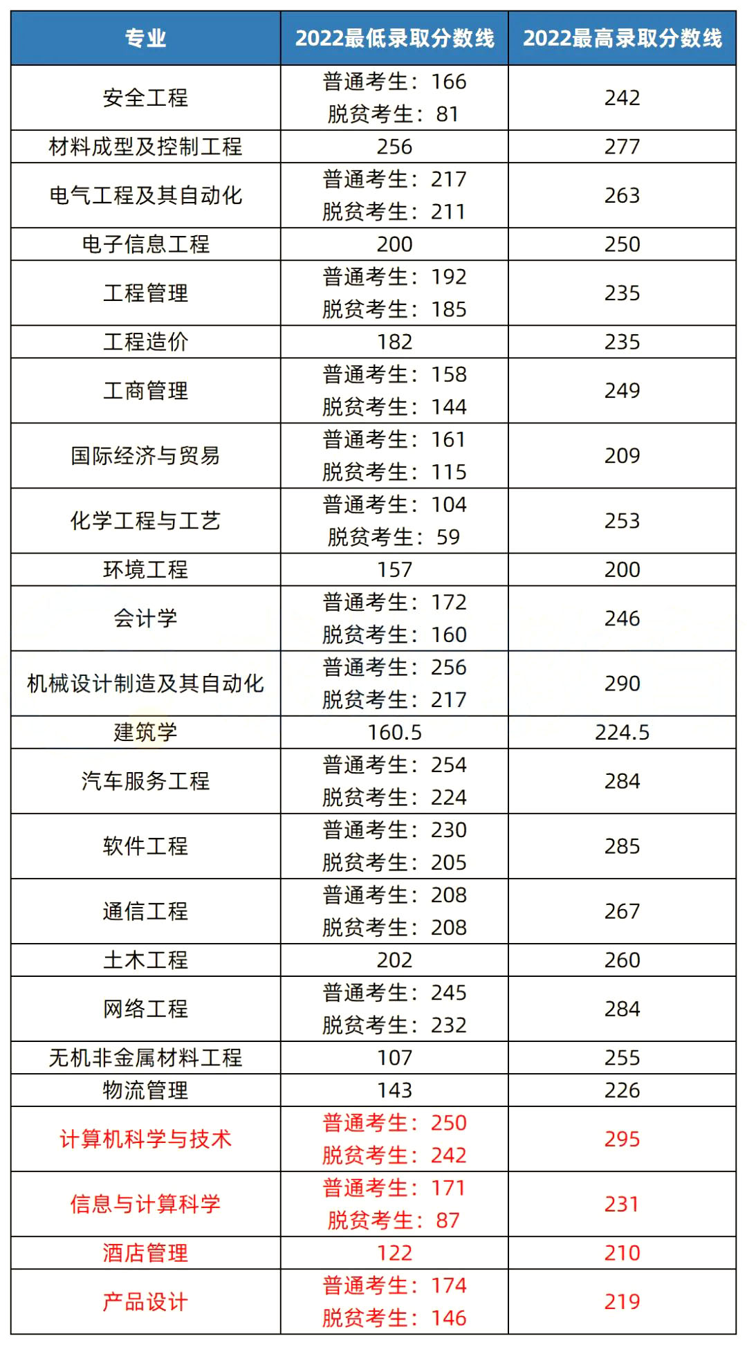 2023年湖南專升本熱門院校解析之湖南工學(xué)院