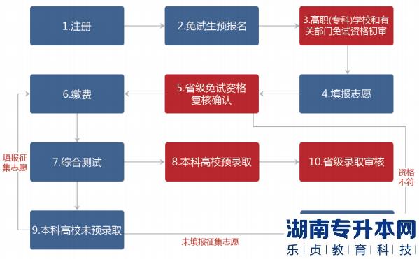 湖南普通專升本報(bào)名流程圖文詳解